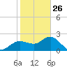 Dunedin tide chart for Wednesday, January 26, 2022