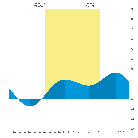 Dunedin tide chart for Saturday, January 29, 2022