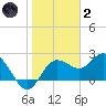 Dunedin tide chart for Sunday, January 2, 2022