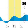 Dunedin tide chart for Sunday, January 30, 2022