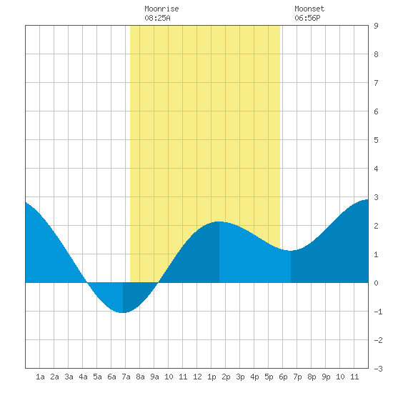 Dunedin tide chart for Monday, January 3, 2022