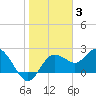 Dunedin tide chart for Monday, January 3, 2022