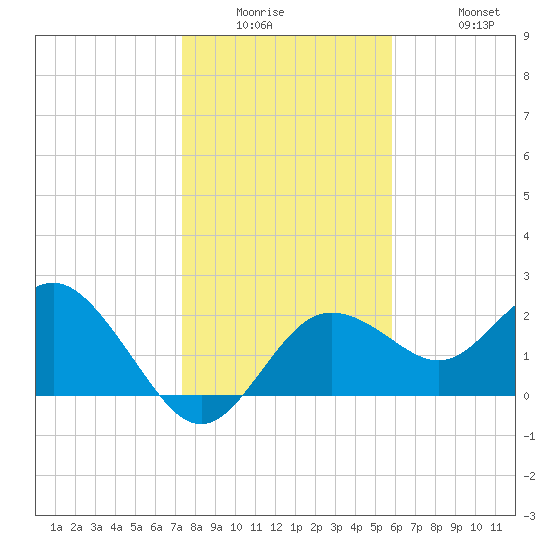 Dunedin tide chart for Wednesday, January 5, 2022