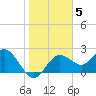 Dunedin tide chart for Wednesday, January 5, 2022