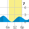 Dunedin tide chart for Friday, January 7, 2022