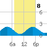 Dunedin tide chart for Saturday, January 8, 2022