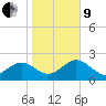 Dunedin tide chart for Sunday, January 9, 2022