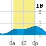 Dunedin tide chart for Thursday, February 10, 2022