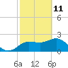 Dunedin tide chart for Friday, February 11, 2022