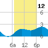 Dunedin tide chart for Saturday, February 12, 2022