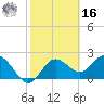 Dunedin tide chart for Wednesday, February 16, 2022