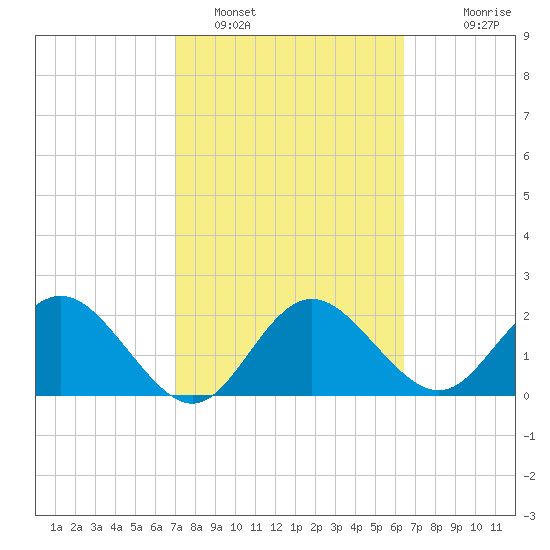 Dunedin tide chart for Saturday, February 19, 2022