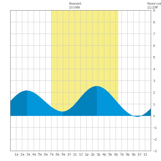 Dunedin tide chart for Monday, February 21, 2022
