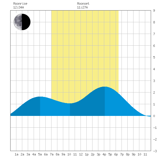 Dunedin tide chart for Wednesday, February 23, 2022