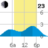 Dunedin tide chart for Wednesday, February 23, 2022