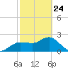 Dunedin tide chart for Thursday, February 24, 2022