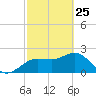 Dunedin tide chart for Friday, February 25, 2022