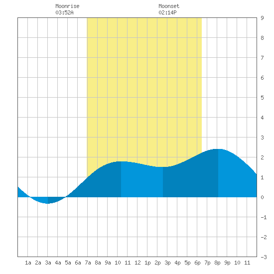 Dunedin tide chart for Saturday, February 26, 2022