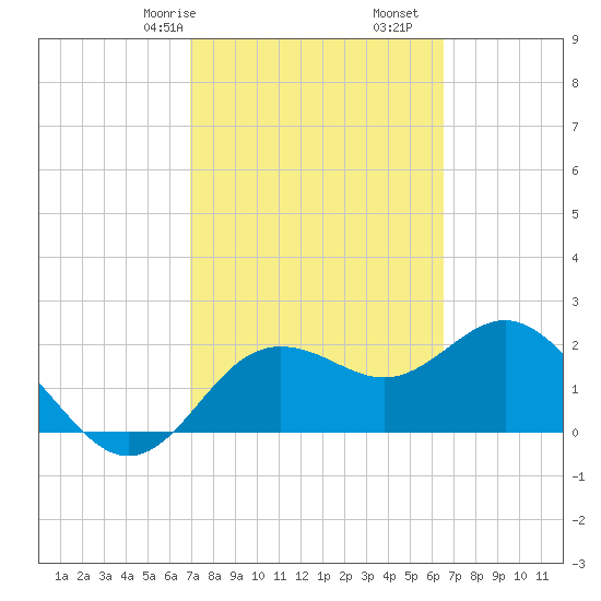 Dunedin tide chart for Sunday, February 27, 2022