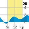 Dunedin tide chart for Monday, February 28, 2022
