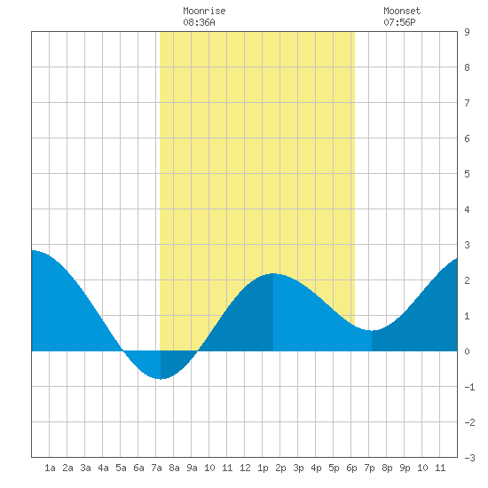 Dunedin tide chart for Wednesday, February 2, 2022