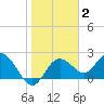 Dunedin tide chart for Wednesday, February 2, 2022