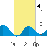 Dunedin tide chart for Friday, February 4, 2022