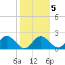 Dunedin tide chart for Saturday, February 5, 2022