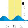 Dunedin tide chart for Sunday, February 6, 2022