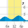Dunedin tide chart for Monday, February 7, 2022