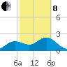 Dunedin tide chart for Tuesday, February 8, 2022