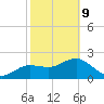 Dunedin tide chart for Wednesday, February 9, 2022
