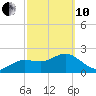 Dunedin tide chart for Thursday, March 10, 2022