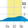 Dunedin tide chart for Friday, March 11, 2022
