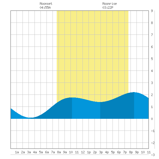 Dunedin tide chart for Sunday, March 13, 2022