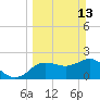 Dunedin tide chart for Sunday, March 13, 2022