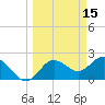 Dunedin tide chart for Tuesday, March 15, 2022