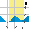 Dunedin tide chart for Wednesday, March 16, 2022