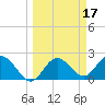 Dunedin tide chart for Thursday, March 17, 2022