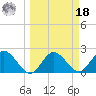 Dunedin tide chart for Friday, March 18, 2022