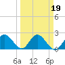 Dunedin tide chart for Saturday, March 19, 2022