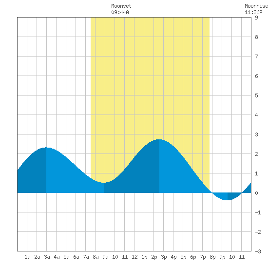 Dunedin tide chart for Monday, March 21, 2022