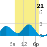 Dunedin tide chart for Monday, March 21, 2022