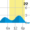 Dunedin tide chart for Tuesday, March 22, 2022