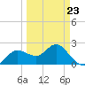 Dunedin tide chart for Wednesday, March 23, 2022