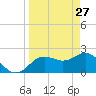 Dunedin tide chart for Sunday, March 27, 2022