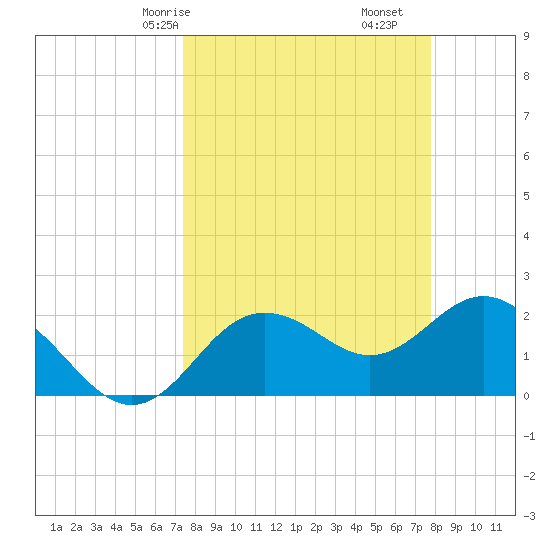Dunedin tide chart for Monday, March 28, 2022