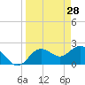 Dunedin tide chart for Monday, March 28, 2022