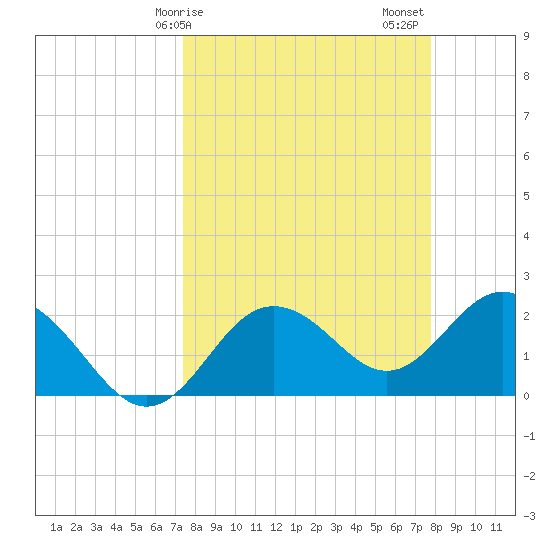 Dunedin tide chart for Tuesday, March 29, 2022