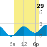 Dunedin tide chart for Tuesday, March 29, 2022